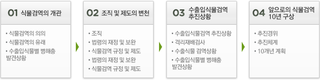 식물검역발전사 흐름도