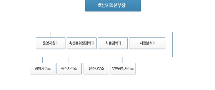 호남지역본부 조직도