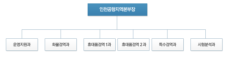 인천공항지역본부 조직도