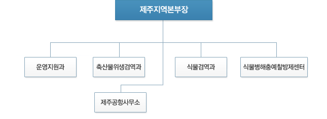 제주지역본부 조직도