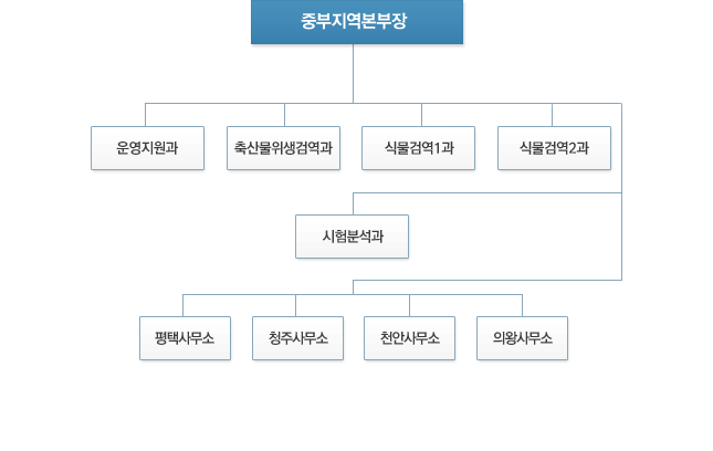 중부지역본부 조직도