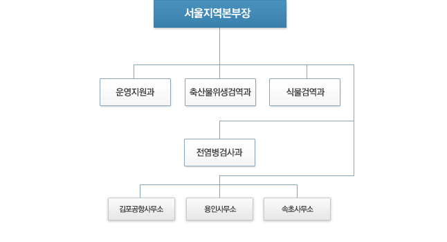 서울지역본부 조직도