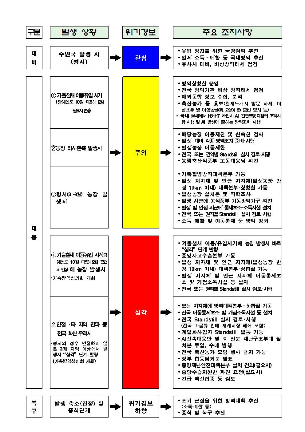 AI 위기경보 단계