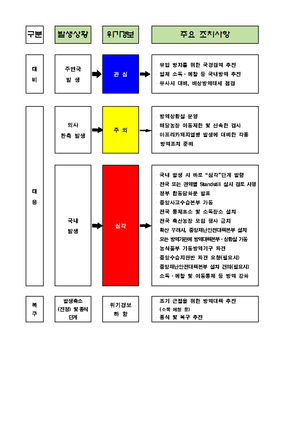 ASF 위기경보 단계