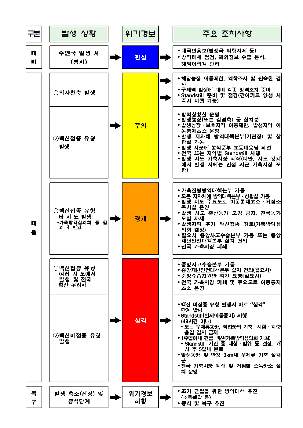 구제역 위기경보 단계