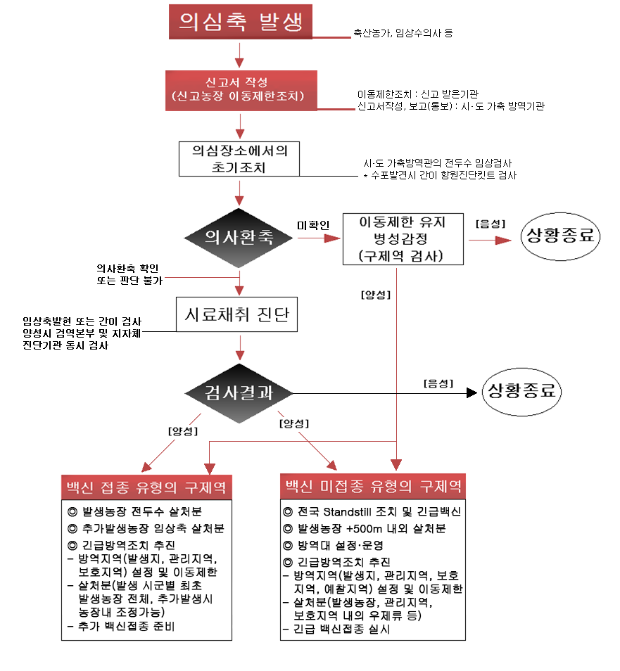 가축질병위기대응 절차도