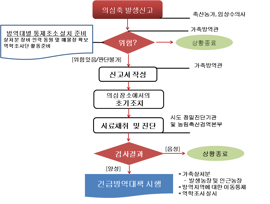 가축질병위기대응 절차도