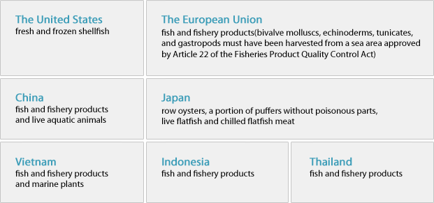Compliance of Foreign Country Agreements