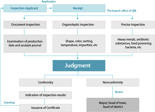 EXPORT AND IMPORT QUARANTINE process