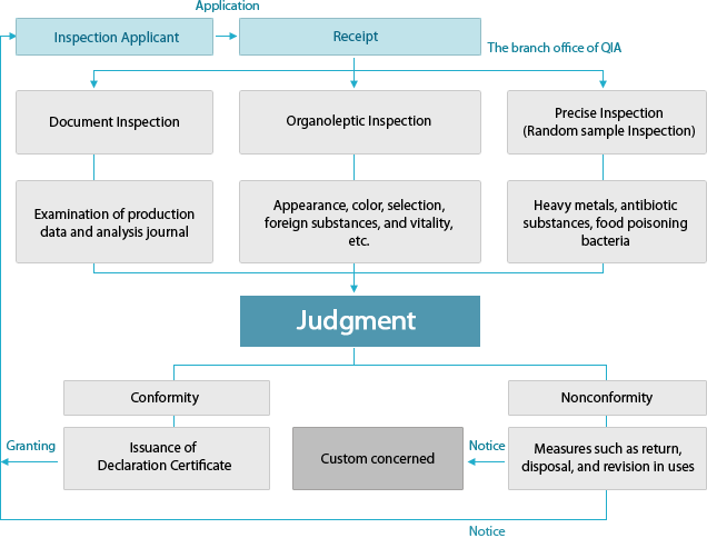 IMPORT INSPECTATION(DECLARATION) process