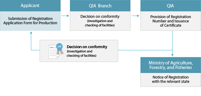 Approval Process of Import and Production process