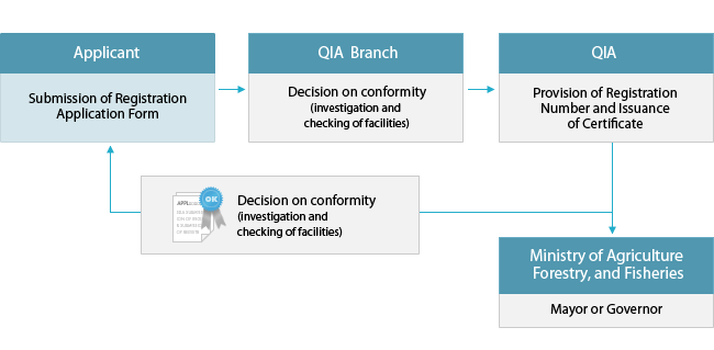Approval Process of Import and Production process