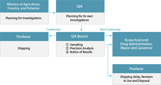 REGISTRATION PROCESS