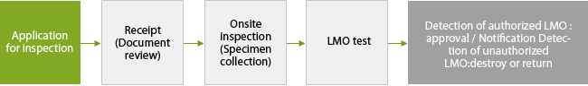 LMO safety management system for the agriculture, forestry and fisheries