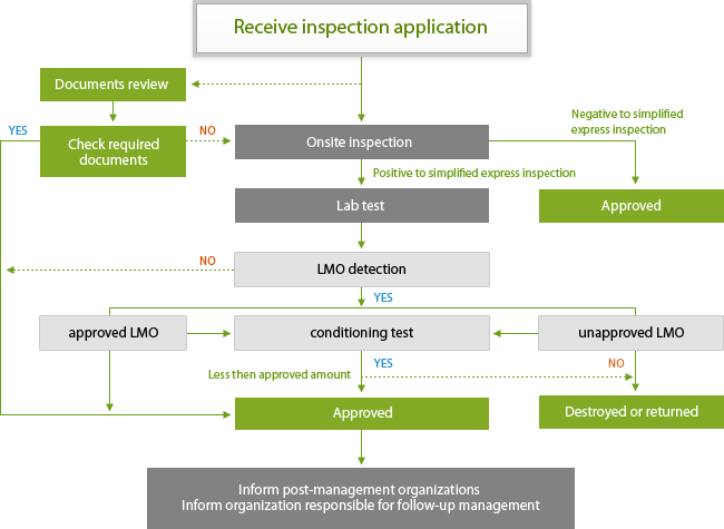 If destroyed or returned as a result of inspection