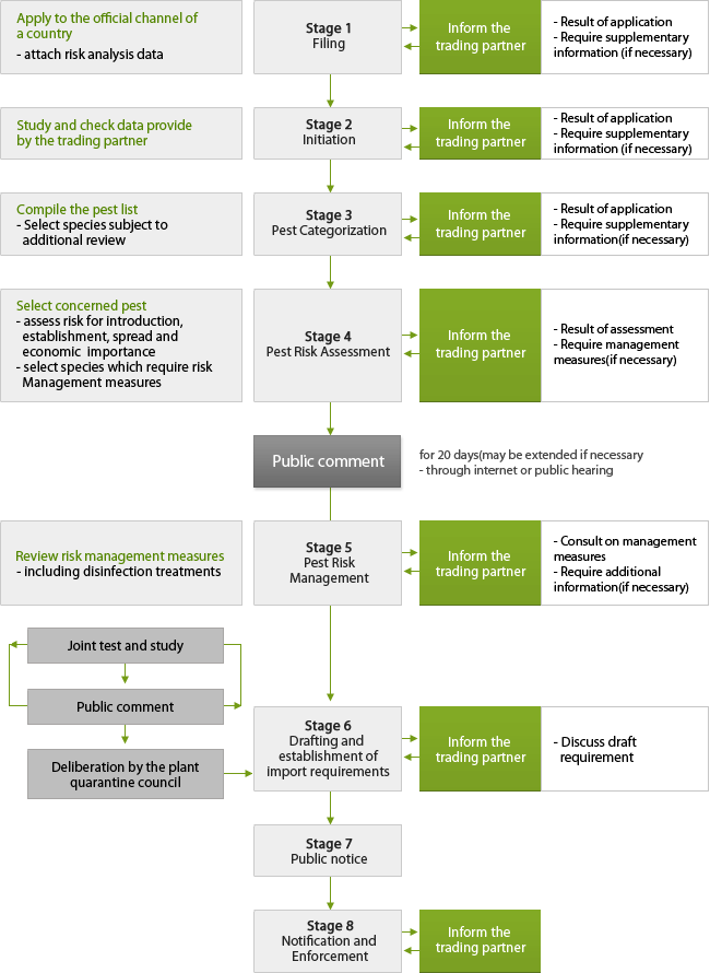 Process of Import Risk Analysis