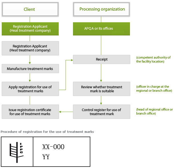 Procedure of registration for the use of treatment marks