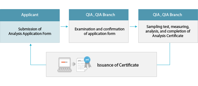 PROCESS OF ANALYSIS CERTIFICATION