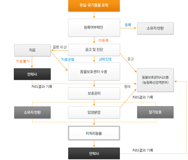 유실·유기동물 보호·관리 체계도