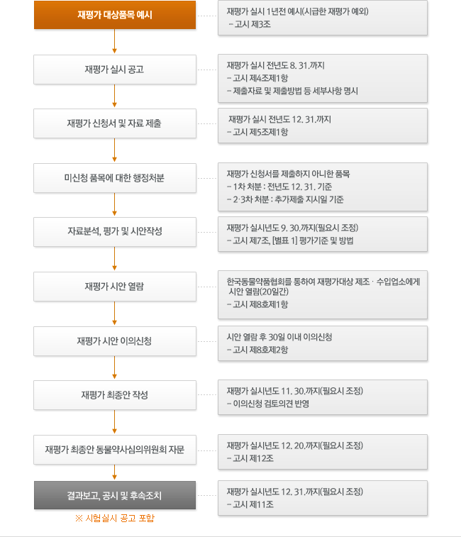 동물용의약품 재평가 업무절차도