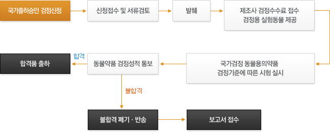 동물용의약품 국가검정 흐름도, 국가출하승인 검정신청을 하면 신청접수 및 서류 검토 이후 발췌하여 제조사 검정수수료 접수 및 검정용 실험동물을 제공합니다. 이후 국가검정 동물용의약품 검정기준에 따라 시험을 실시하여 동물약품 검정성적을 통보합니다. 합격될 경우 합격품을 출하할 수 있고, 불합격 시 폐기, 반송하고 보고서 접수를 실시합니다. 끝.