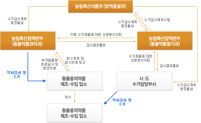 수거검사 절차