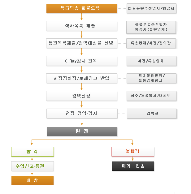 특급탁송화물검역절차에 따라 특급탁송 화물도착(화물운송주선업자, 항공사) - 적하목록 제출(화물운송주선업자 항공사, 특송업체) 통관목록제출/검역대상물 선별(특송업체, 세관, 검역관) - X-Ray검사/판독(세관, 특송업체) - 지정장치장/보세창고 반입(특송물류센터, 특송업체창고) - 검역신청(화주, 특송업체, 대리인) - 현장 검역, 검사(검역관) - 판정 후 결과에 따라 합격 시 수입신고 통관 - 개방 과정을 거치고 불합격 시 폐기 반송 처리를 하는 흐름도