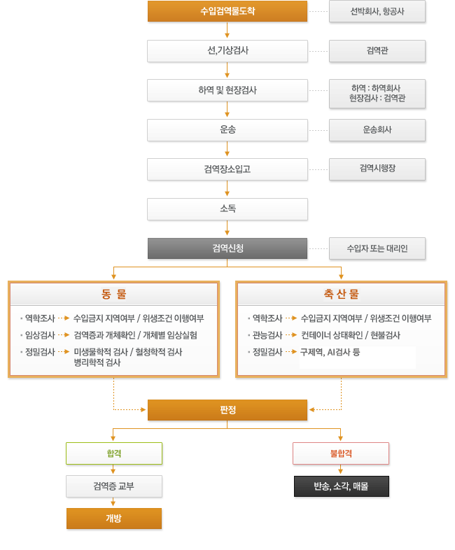 수입동물 및 축산물검역 절차에 따라 수입검역물 도착(선박회사, 항공사) - 선 가상검사(검역관) - 하역 및 현장검사(하역 : 하역회사, 현장검사 : 검역관) - 운송(운송회사) - 검역장소입고(검역시행장) - 소독 - 검역신청(수입자 또는 대리인) 후 검역 동물과 축산물 분류에 따라 동물일 경우 동물 역학조사(수입금지 지역여부, 위생조건 이행여부) - 동물 임상검사(검역증과 개체확인, 개체별 임상실험) - 동물 정밀검사(미생물학적 검사, 혈청학적 검사, 병리학적 검사)를 하고 축산물일 경우 축산물 역학조사(수입금지 지역여부, 위생조건 이행여부) - 축산물 관능검사(컨테이너 상태확인, 현불검사) - 축산물 정밀검사(구제역, AI검사)를 진행하고 판정 후 여부에 따라 합격일 경우 검역증 교부와 개방을 하고, 불합격일 경우 반송, 소각 매물 처리를 하는 흐름도