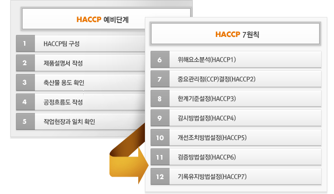 HACCP 예비단계. 1단계, HACCP팀 구성, 2단계, 제품설명서 작성, 3단계, 축산물 용도 확인, 4단계, 공정흐름도 작성, 5단계, 작업현장과 일치 확인. HACCP 7원칙. 첫번째, 위해요소분석(HACCP1), 두번째, 중요관리점(CCP) 결정(HACCP2), 세번째, 한계기준설정(HACCP3), 네번째, 감시방법 설정(HACCP4), 다섯 번째, 개선조치방법설정(HACCP5), 여섯 번째, 검증방법설정(HACCP6), 일곱 번째, 기록유지방법설정(HACCP7). 끝.