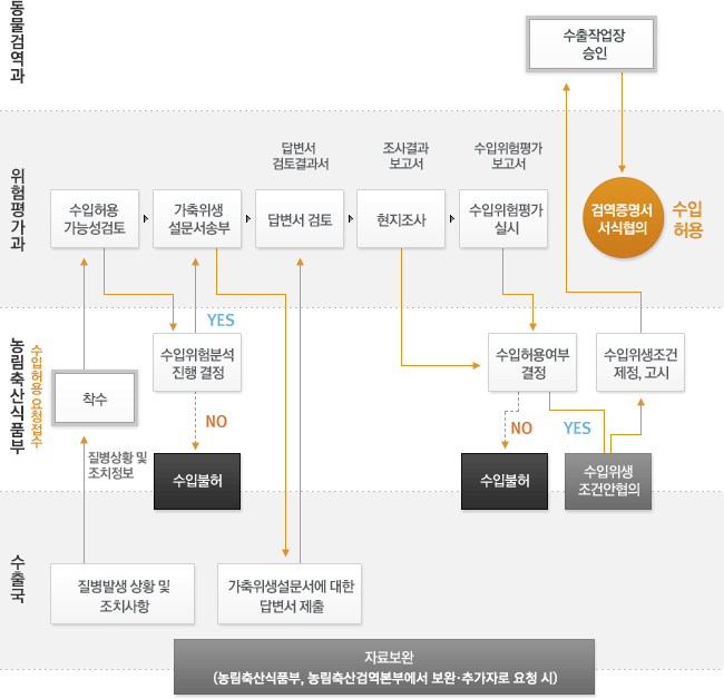 수입위험분석 절차