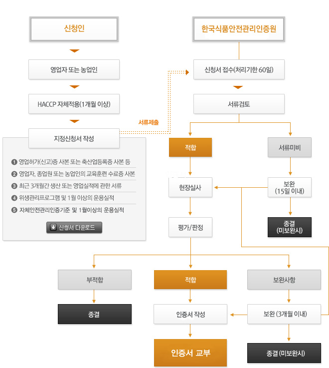 HACCP 적용작업장(업소, 농장) 지정 절차 흐름도