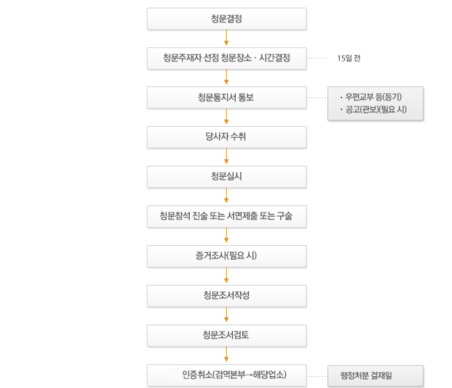 HACCP 적용작업자(농장) 취소 흐름도