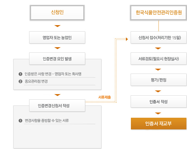 HACCP 적용작업장(업소,농장)지정(인증) 변경 흐름도