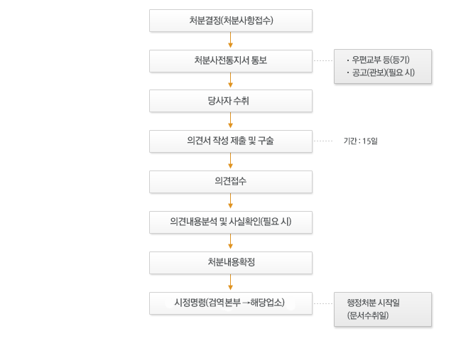 HACCP 적용작업장(농장) 시정명령 흐름도