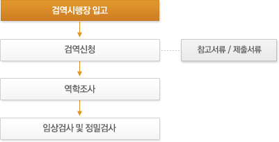 수출동물 검역 흐름도