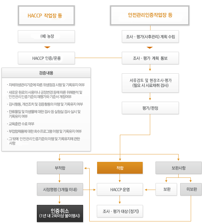 HACCP 적용작업장(업소/농장) 조사·평가 흐름도, 시∙도지사 축산물 위해 요소 중점 관리 기준원에서 조사∙평가(사후관리) 계획을 수립하고 HACCP 지정/운영되고 있는 식육포장처리장에 조사∙평가 계획을 통보한다. 서류검토 및 현장조사∙평가, 필요 시 시료채취 검사를 하고 평가/판정을 한다. 적합할 경우 HACCP 운영이 가능하고 조사∙평가 대상이 된다, 부적합할 경우 3개월 이내 시정명령이 내려지고 시정이 되면 HACCP 운영이 가능하나 1년 내 2회 이상 불이행 시 지정이 취소된다. 보완사항이 있을 경우 보완하면 HACCP 운영이 가능하나 미 보완 시 부적합 판정으로 시정명령이 내려지고 시정하면 HACCP 운영이 가능하나 불이행 시 지정 취소된다. 검증내용은 자체위생관리기준에 따른 위생점검 시행 및 기록유지 여부, 새로운 원료의 사용이나 공정변경 등에 따른 위해 분석 및 위해 요소 중점 관리 기준의 재평가와 기준서 개정여부, 감시활동∙개선조치 및 검증활동의 이행 및 기록유지 여부, 잔류물질 및 미생물에 대한 검사 등 실험실 검사 실시 및 기록유지 여부, 교육훈련 수료 여부, 부적합제품에 대한 회수 프로그램 이행 및 기록유지 여부, 그 밖에 위해 요소 중점 관리 기준의 이행 및 기록유지에 관한 사항이 있다.