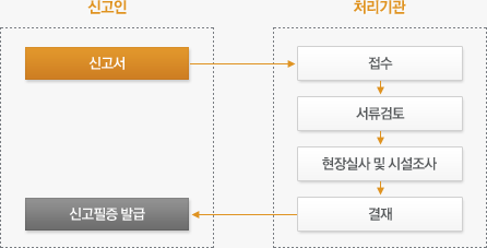 신고인이 신고서를 제출하면 처리기관에서는 접수, 서류검토, 현장실사 밀시설주사, 결제를 거쳐서 신고필증 발급