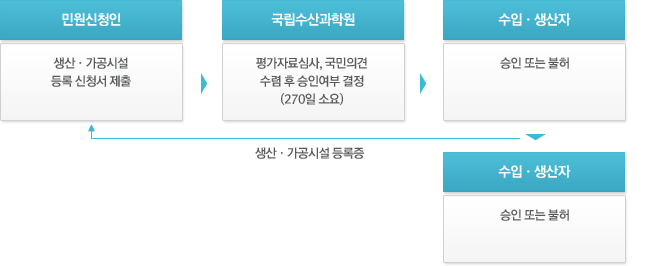 생산가공시설관리 수입·생산 승인 절차 흐름도