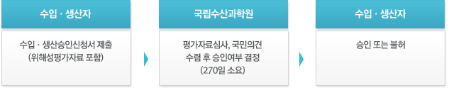 수입·생산 승인 절차 흐름도