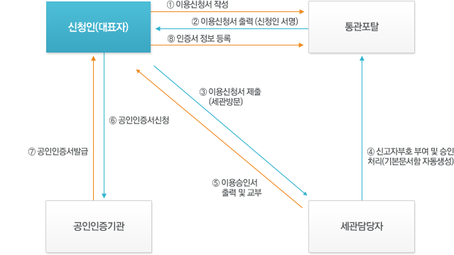 통관단일창구 이용 사전등록