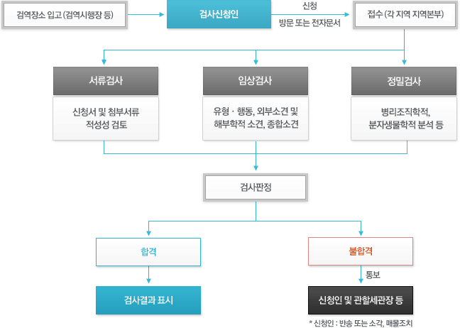 수출입검역신청의 민원처리절차 흐름도