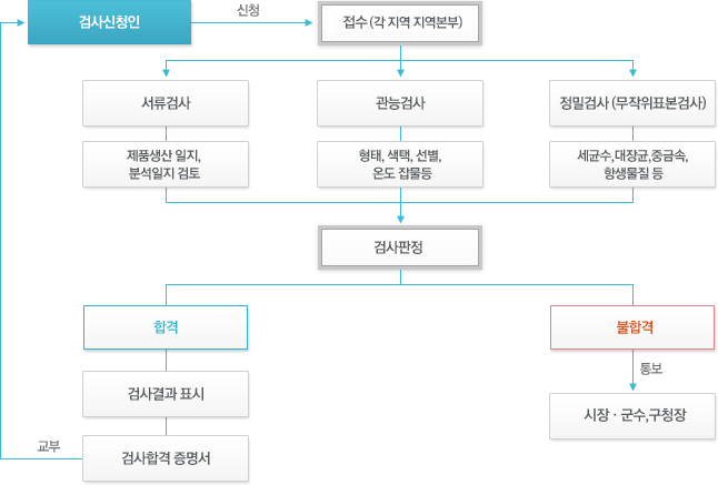 수출검사의 민원처리절차 흐름도