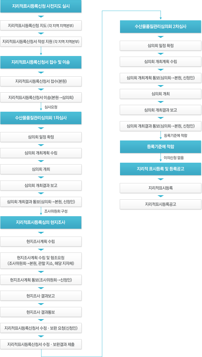 지리적 표시 민원처리절차