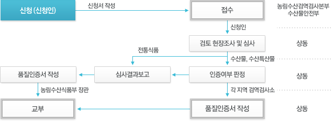 품질인증 민원처리절차