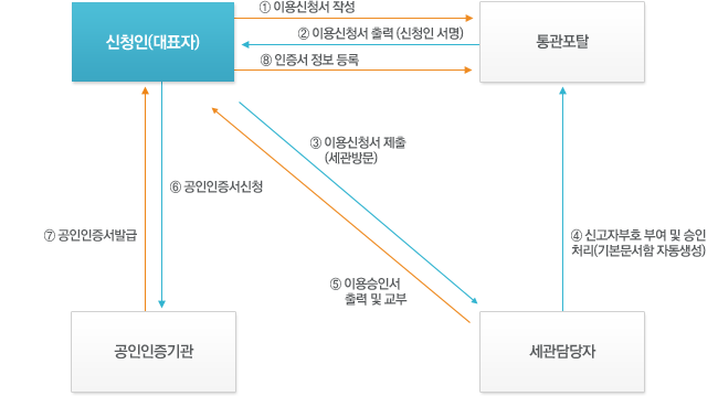 통관단일창구 이용 사전등록