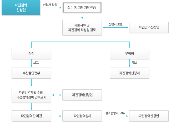 파견검역신청의 민원처리절차 흐름도