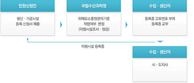 위해요소중점관리기준 이행시설 흐름도