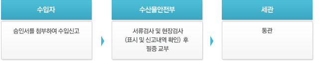 통관절차 흐름도