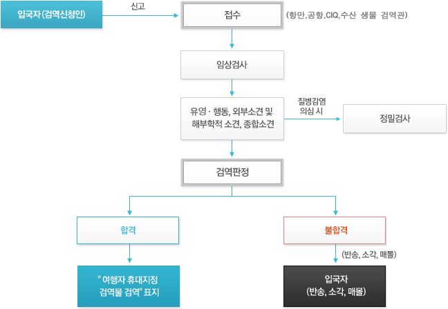여행자 휴대품 검역신청의 민원처리절차 흐름도