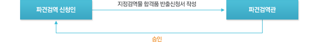 파견검역 지정검역물 반출 신청의 민원처리절차 흐름도